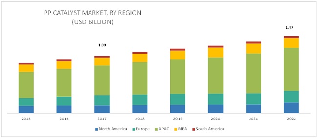 Polypropylene Catalyst Market by Type, Manufacturing Process & Region ...