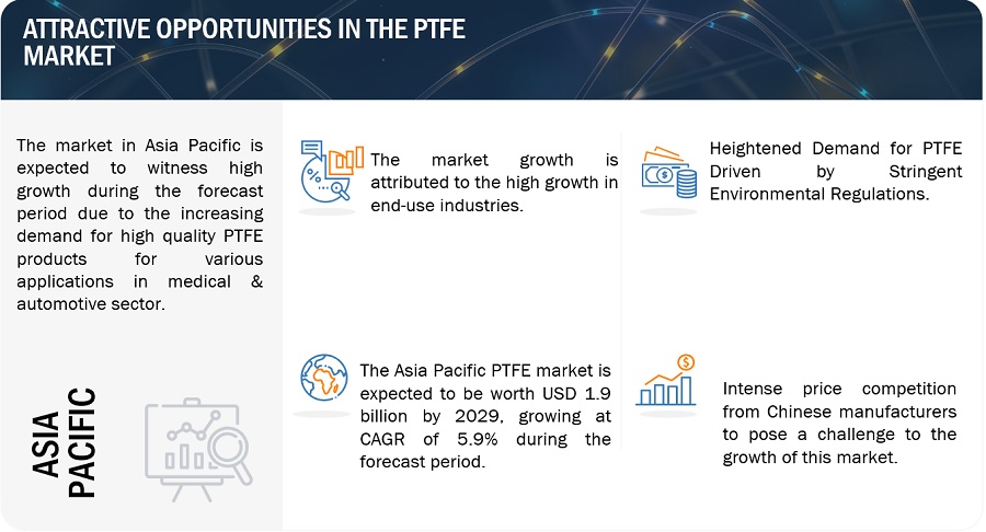 PTFE Market