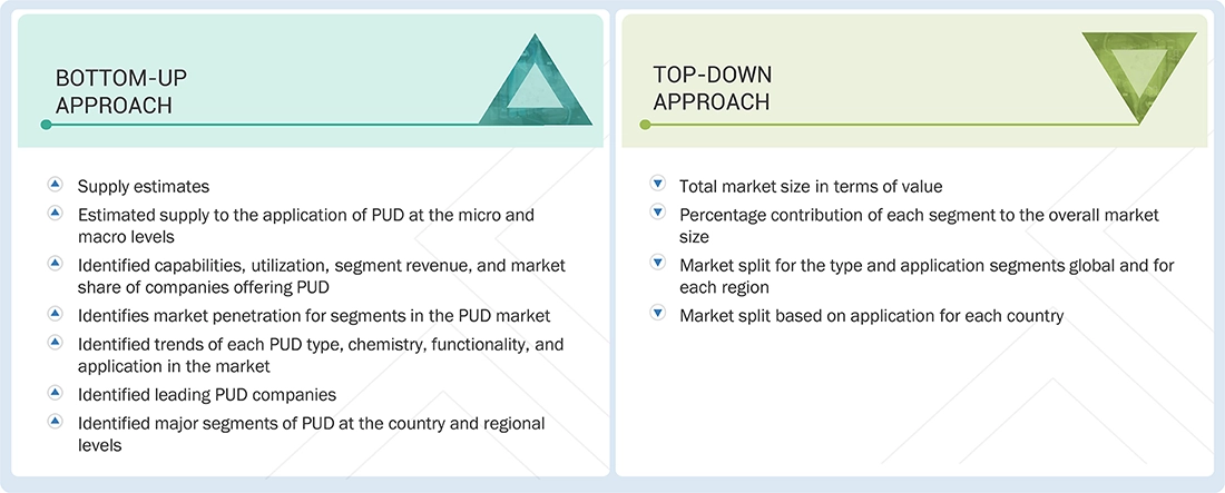Polyurethane Dispersions Market Top Down and Bottom Up Approach Polyurethane Dispersions Market Top Down and Bottom Up Approach