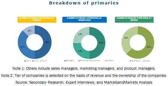 Polyurethane Dispersions Market By Type, Application - 2020 