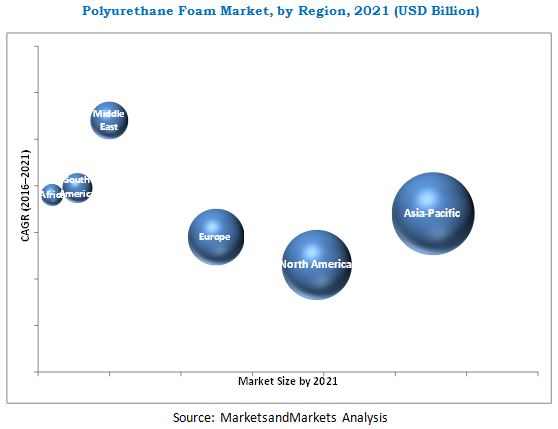 Polyurethane Foam Market by Type, End-Use Industry & by Geography ...