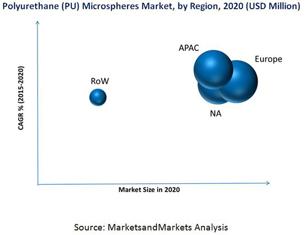 Polyurethane (PU) Microspheres Market