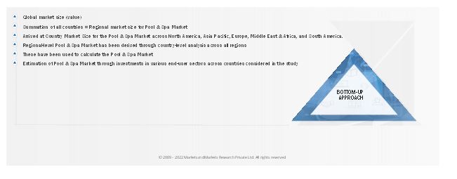 Pool & Spa Market Size, and Bottom-Up Approach 