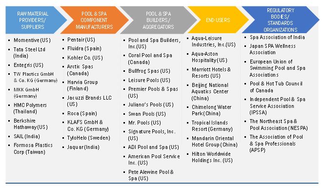 Pool & Spa Market by Region