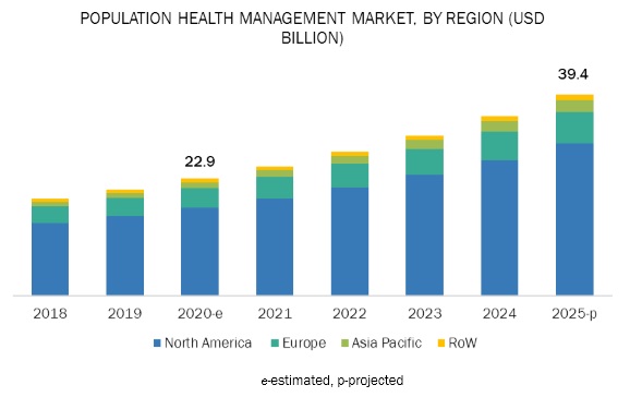 Population Health Management Market | Growing at a CAGR of 11.5% ...