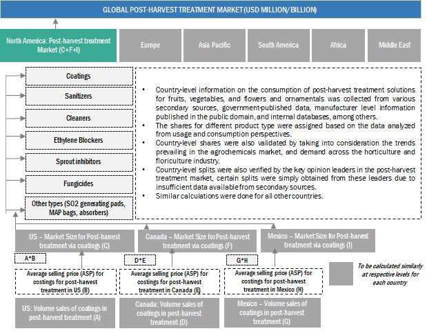 Post-Harvest Treatment Market Bottom-Up Approach