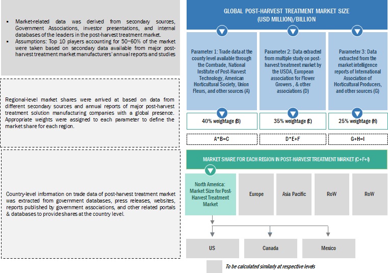 Post-Harvest Treatment Market Top Down Approach