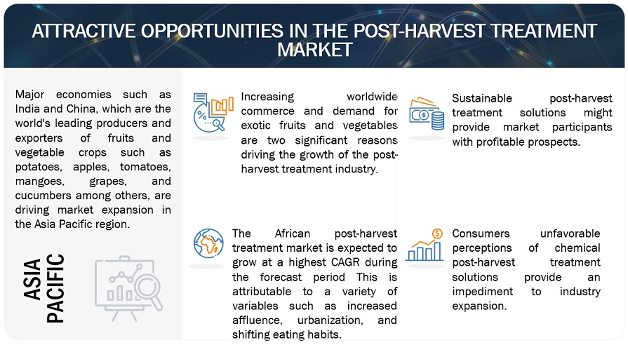 Post-Harvest Treatment Market