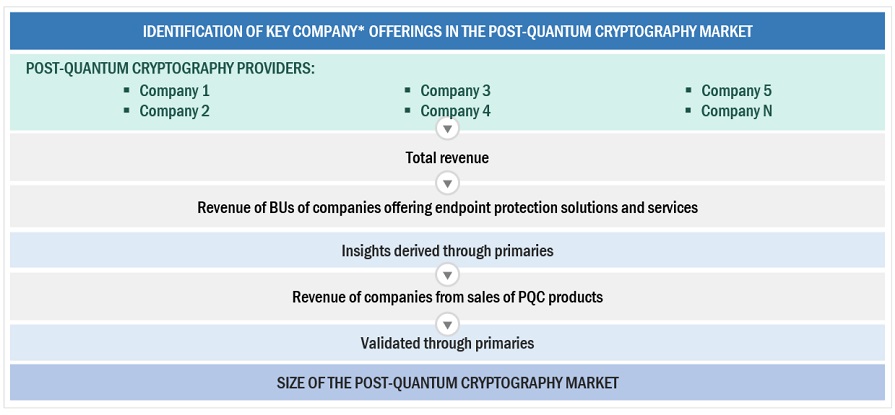 Post-Quantum Cryptography (PQC)  Market Bottom Up Approach