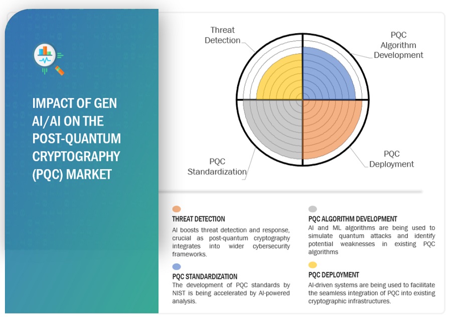 Post-Quantum Cryptography (PQC) Market Impact