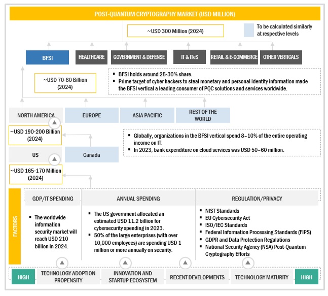 Post-Quantum Cryptography (PQC) Market Top Down Approach