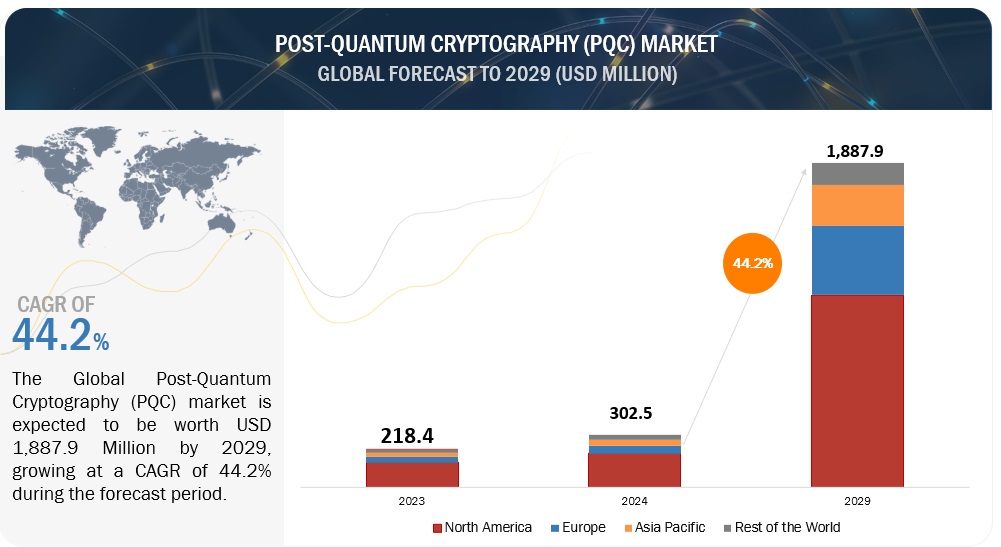 Post-Quantum Cryptography (PQC) Market