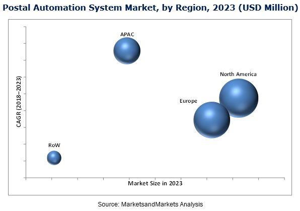 Postal Automation System Market