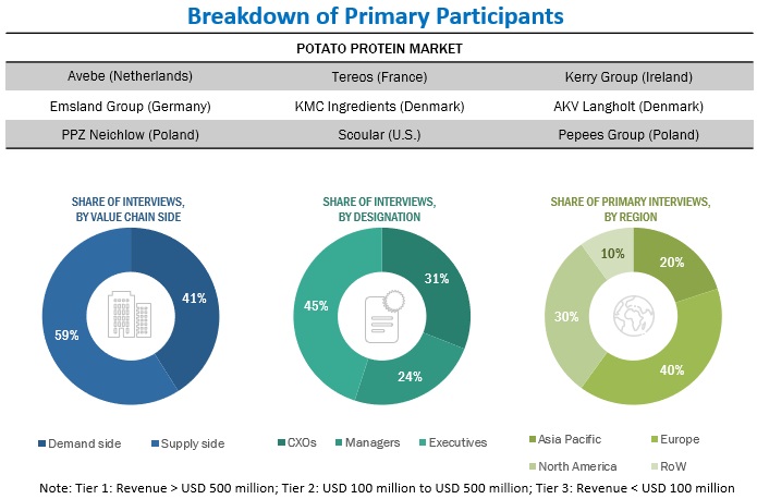 Potato Protein Market Primary Research
