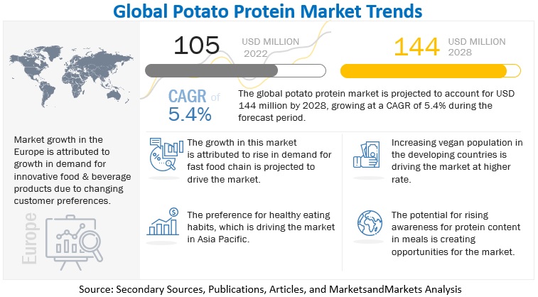 Potato Protein Market