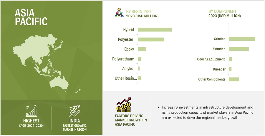 Powder Coating Equipment Market by Region