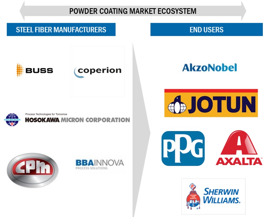 Powder Coating Equipment Market Ecosystem