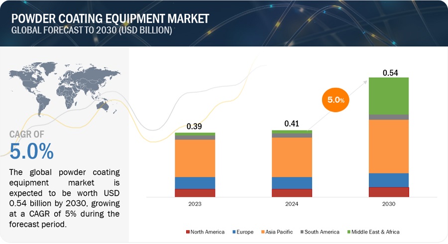 Powder Coating Equipment Market