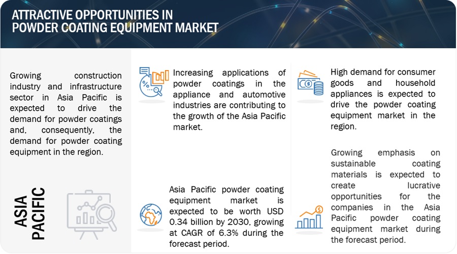 Powder Coating Equipment Market