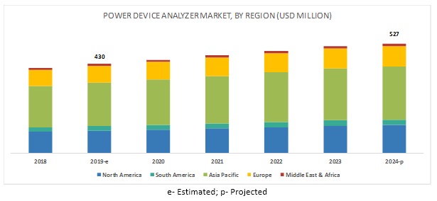 Power Device Analyzer Market Size, Share, Growth, Trend and Forecast to ...