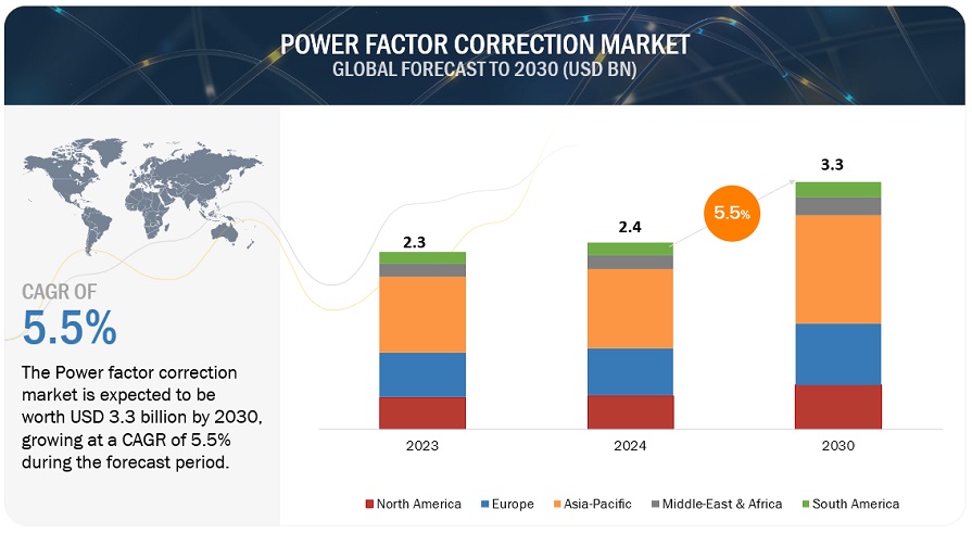 Power Factor Correction Market