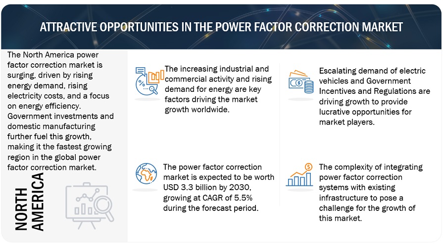 Power Factor Correction Market Opportunities