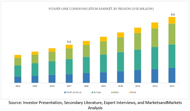 Power Line Carrier Communication Market