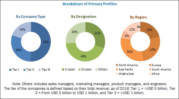 Power Plant Control System Market Report by Application, Solution - 2022