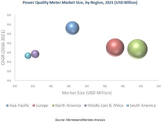 Power Quality Meter Market