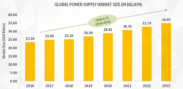 Global Power Supply Market
