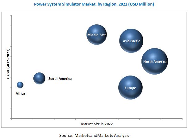 Power System Simulator Market
