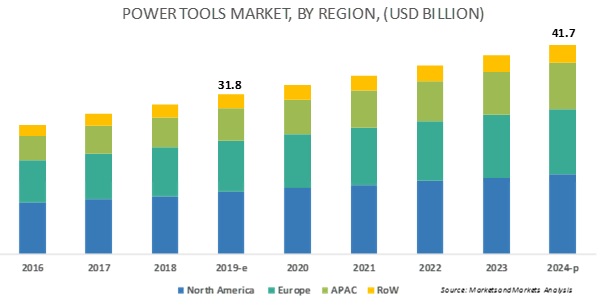 Power Tools Market by Source, Type, Application & Geography| COVID-19 ...