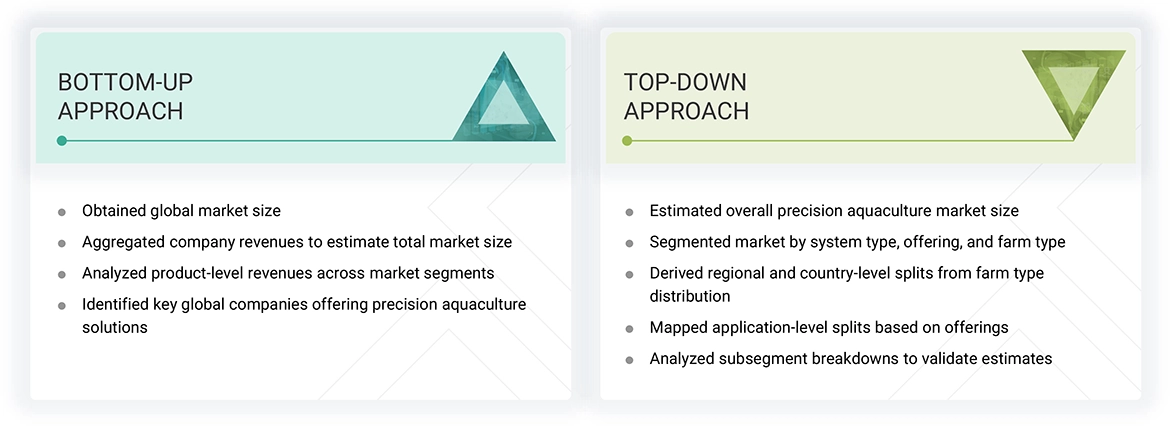Precision Aquaculture Market Top Down and Bottom Up Approach Precision Aquaculture Market Top Down and Bottom Up Approach