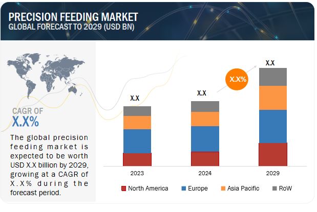 Precision Feeding Market