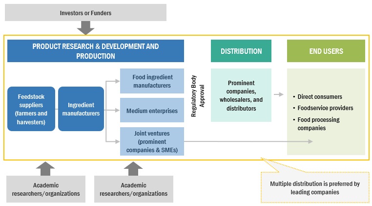 Precision Fermentation Ingredients Market 