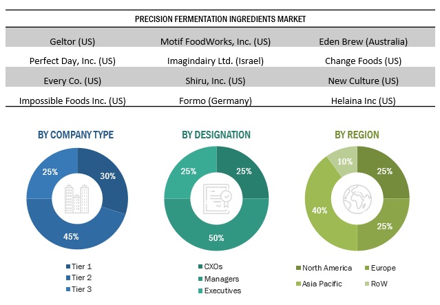 Precision Fermentation Ingredients Market Size, and Share