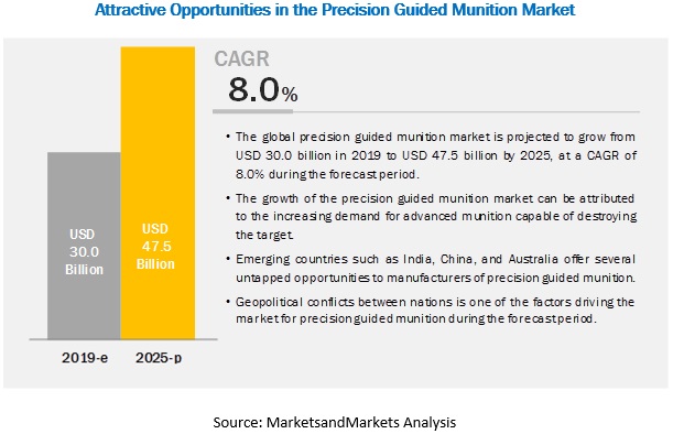 Precision Guided Munition Market