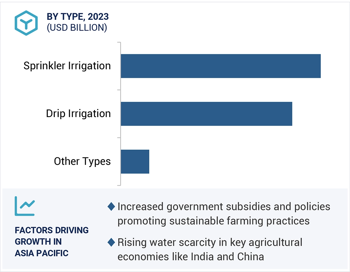 Precision Irrigation Market