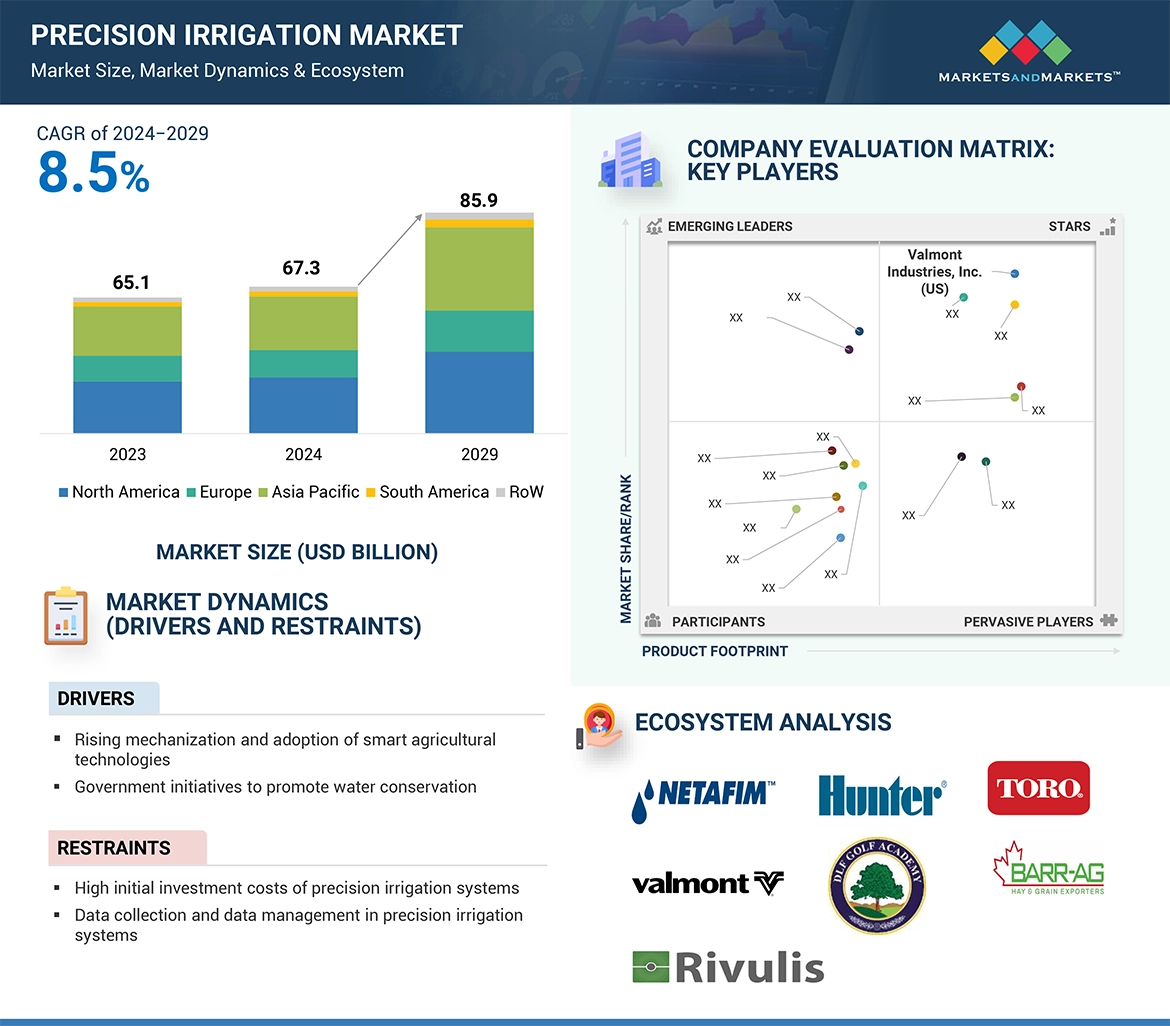 Precision Irrigation Market