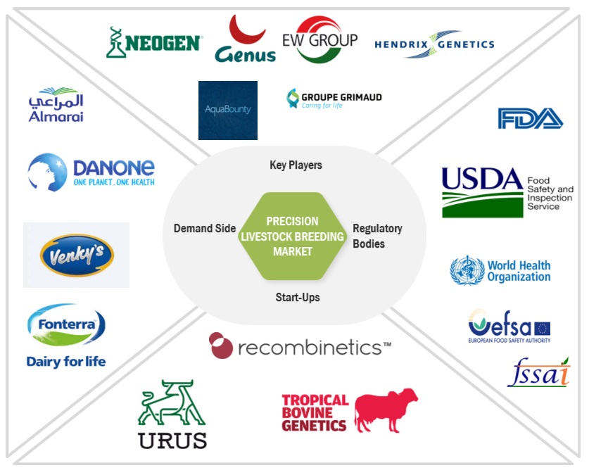 Top Companies in Precision Livestock Breeding Market