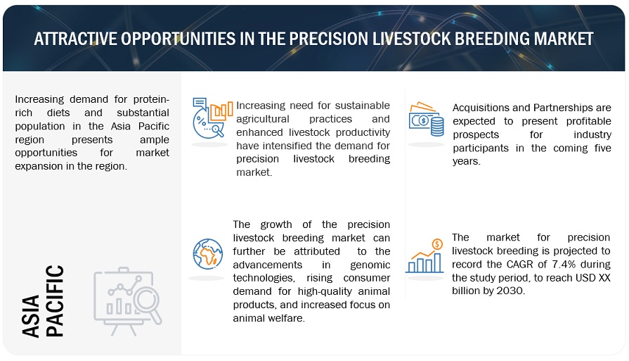 Precision Livestock Breeding Market Opportunities