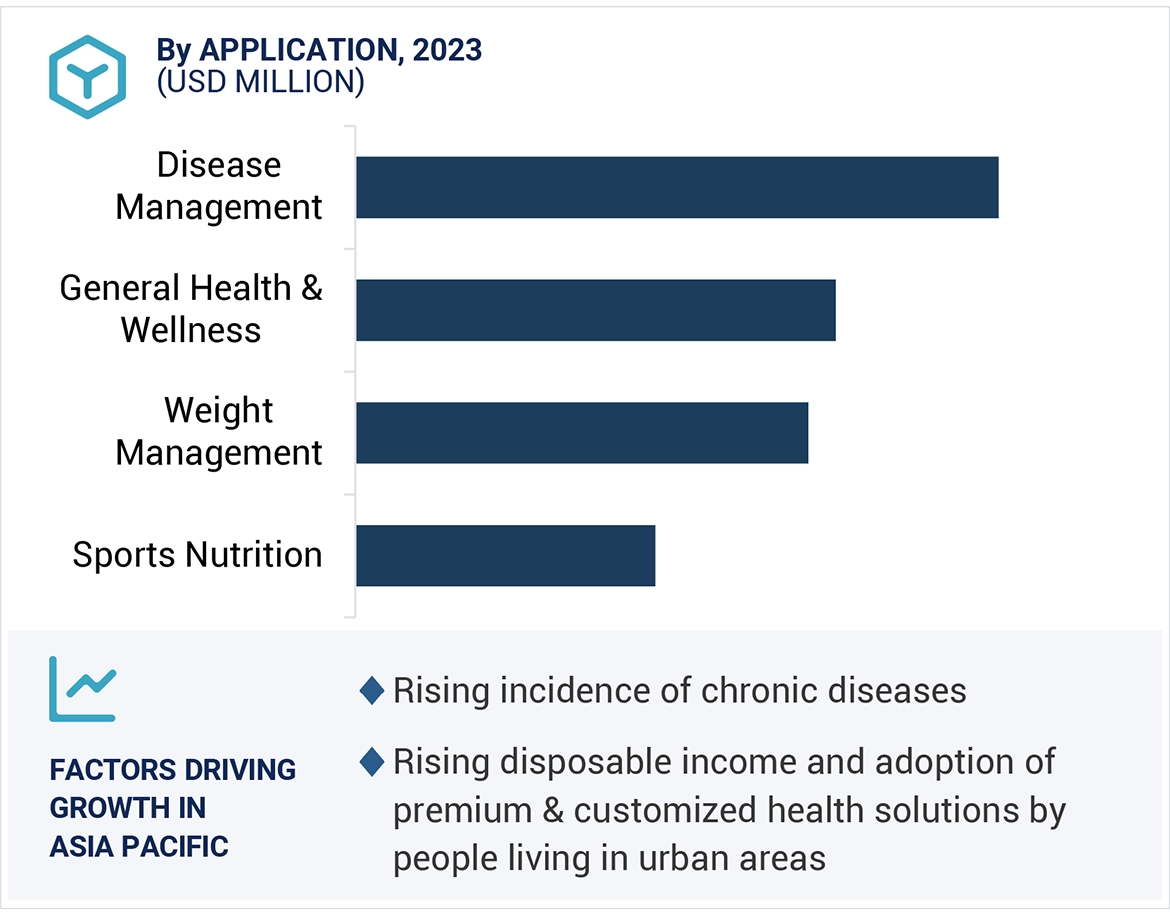 Precision Nutrition Market Size and Share