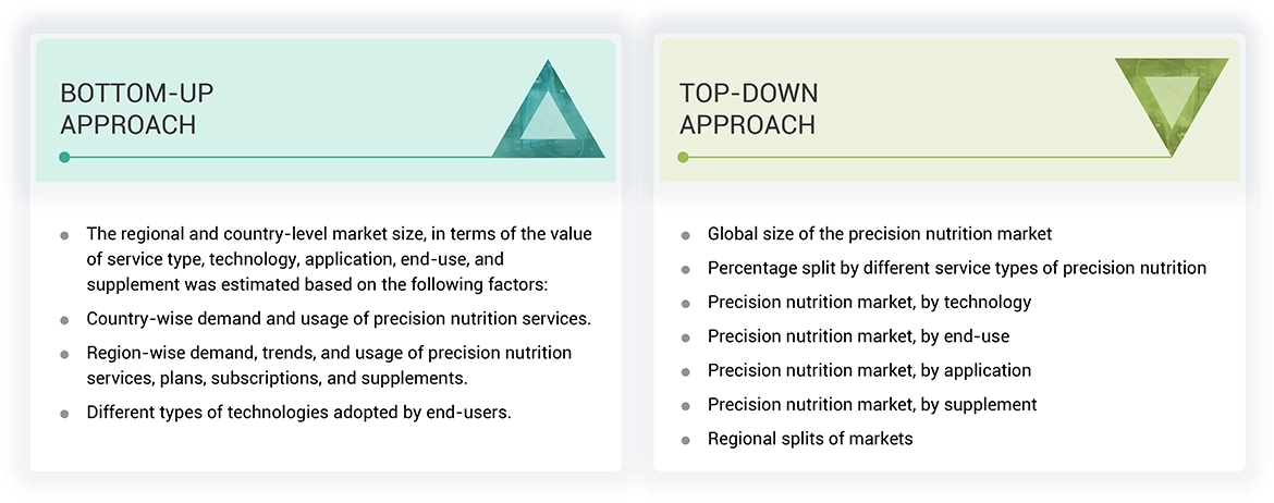 Precision Nutrition Market Top Down and Bottom Up Approach