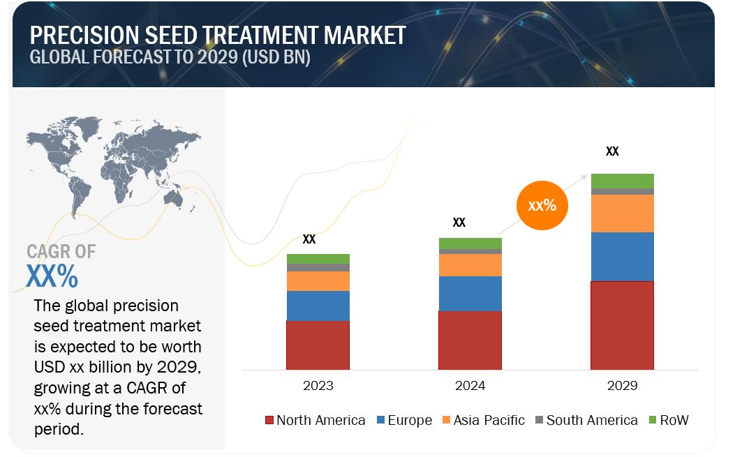 Precision Seed Treatment Market Trends