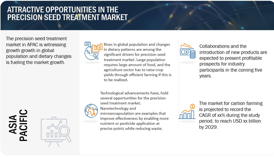 Precision Seed Treatment Market Opportunities