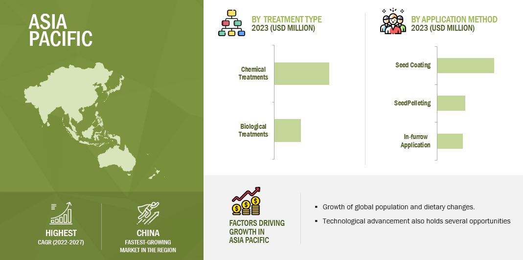 Precision Seed Treatment Market By Region