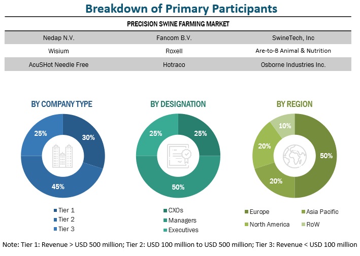 Precision Swine Farming Market Size, and Share