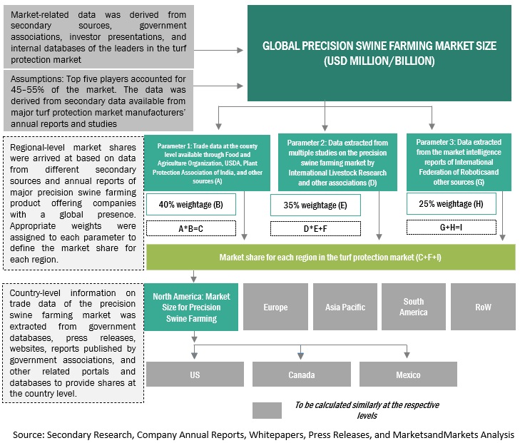 Precision Swine Farming Market Size, and Share