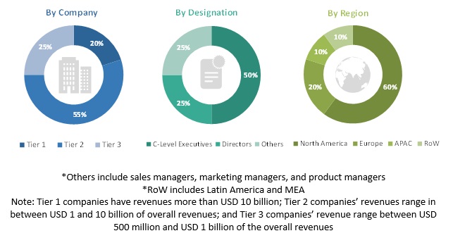 Predictive Analytics Market by Services & Solutions - 2022 ...