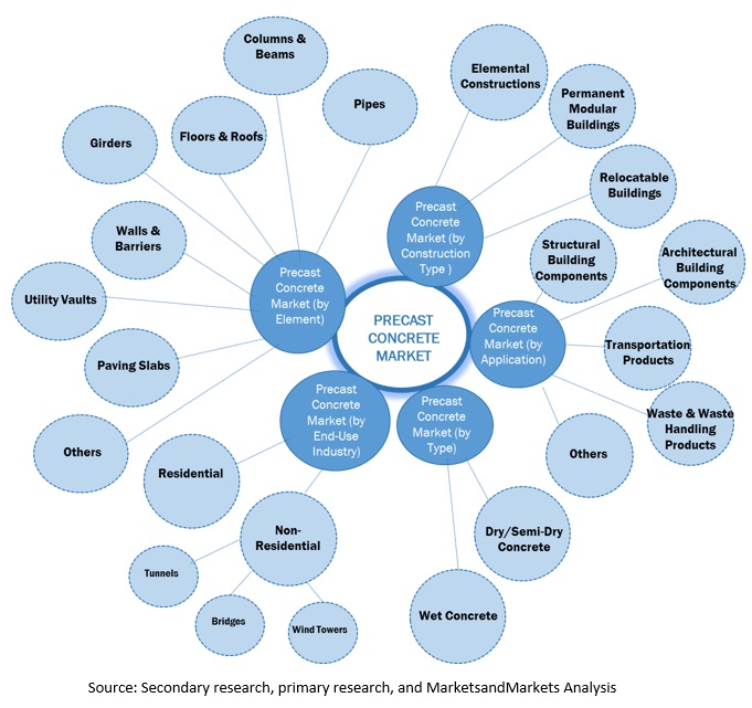 Precast Concrete Market Share, Size | 2022 - 2027 | MarketsandMarkets